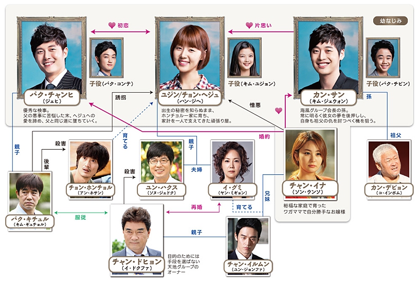 メイクイーン　相関図